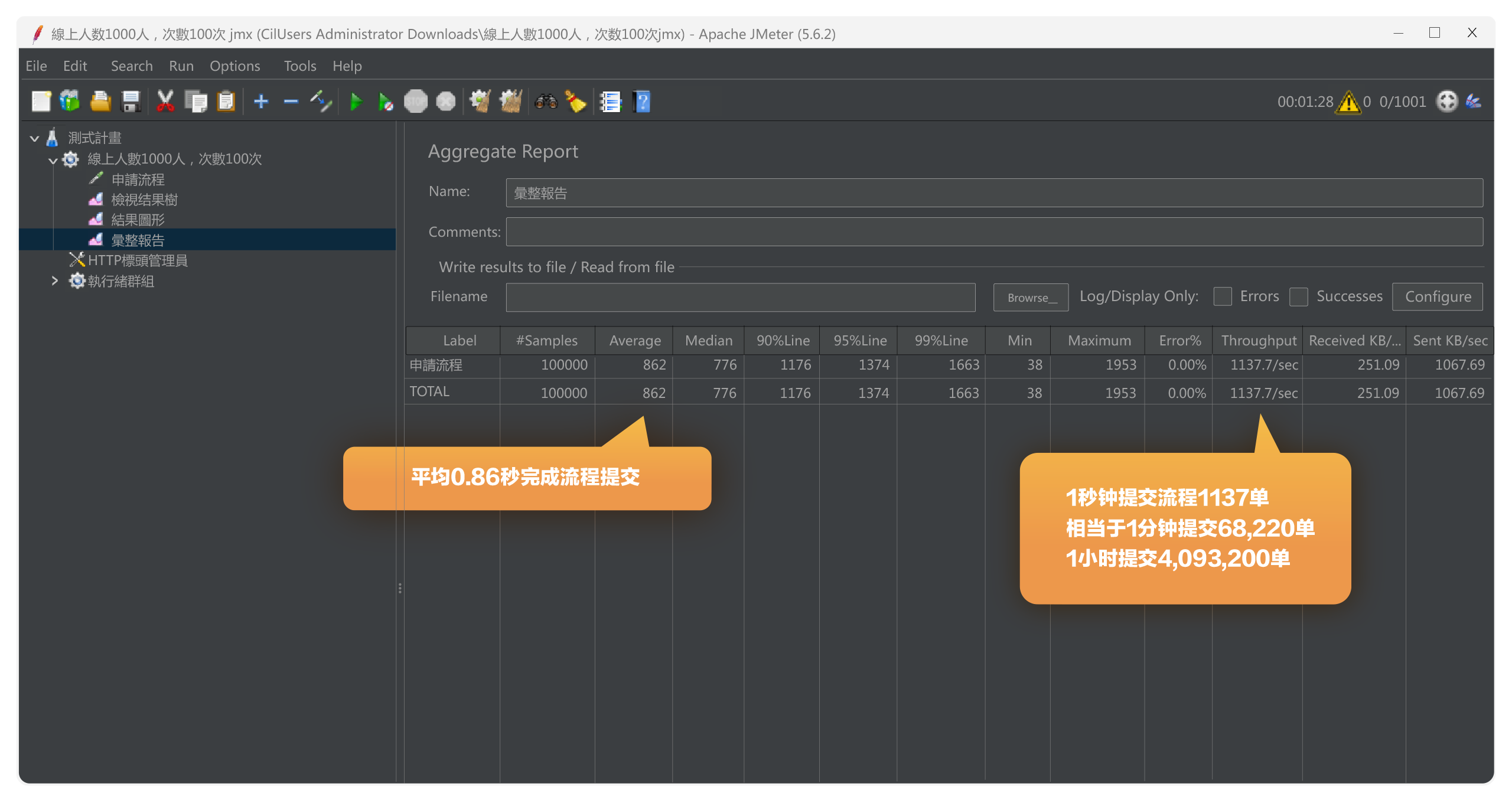 此为 FlowPortal BPM 针对大型集团的性能实测，在 1000 并发情况下，平均 0.86 秒完成一次流程提交，每秒可提交流程 1137 单 。